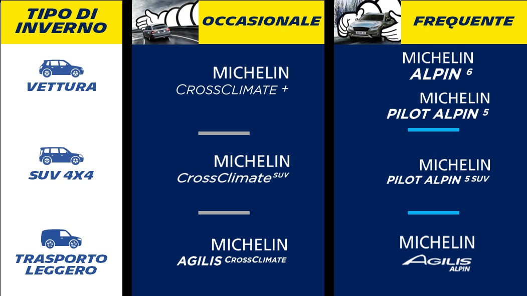 pneumatici invernali Michelin