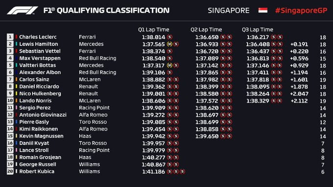 risultati qualifiche gp singapore 2019
