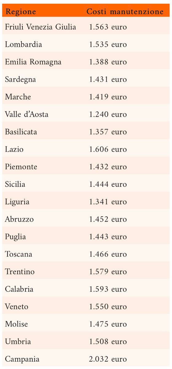 Panoramica costi manutenzione auto regione