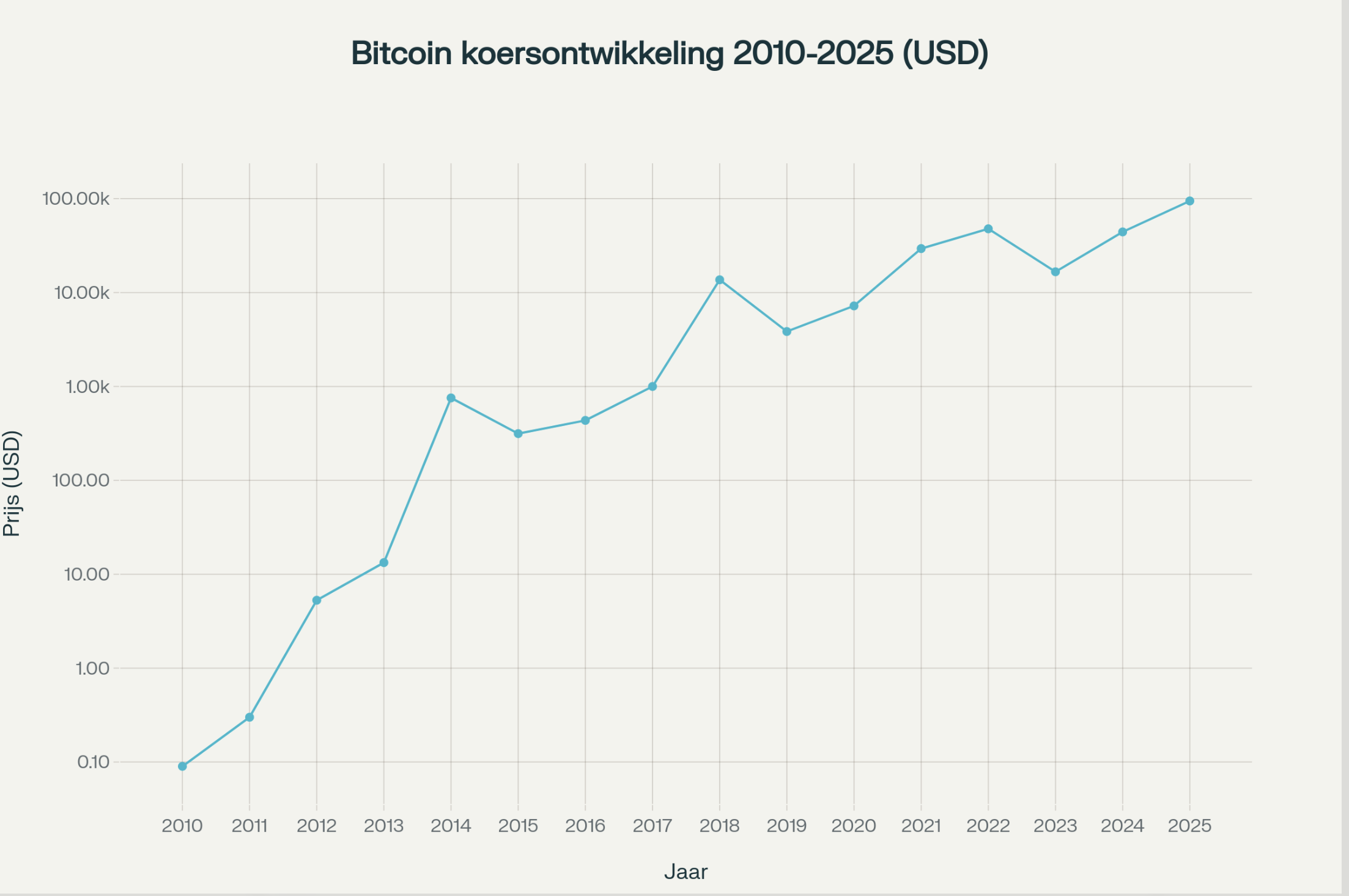 Wee degenen die nu instappen: koers bitcoin stijgt voor het eerst naar ruim  120.000 dollar